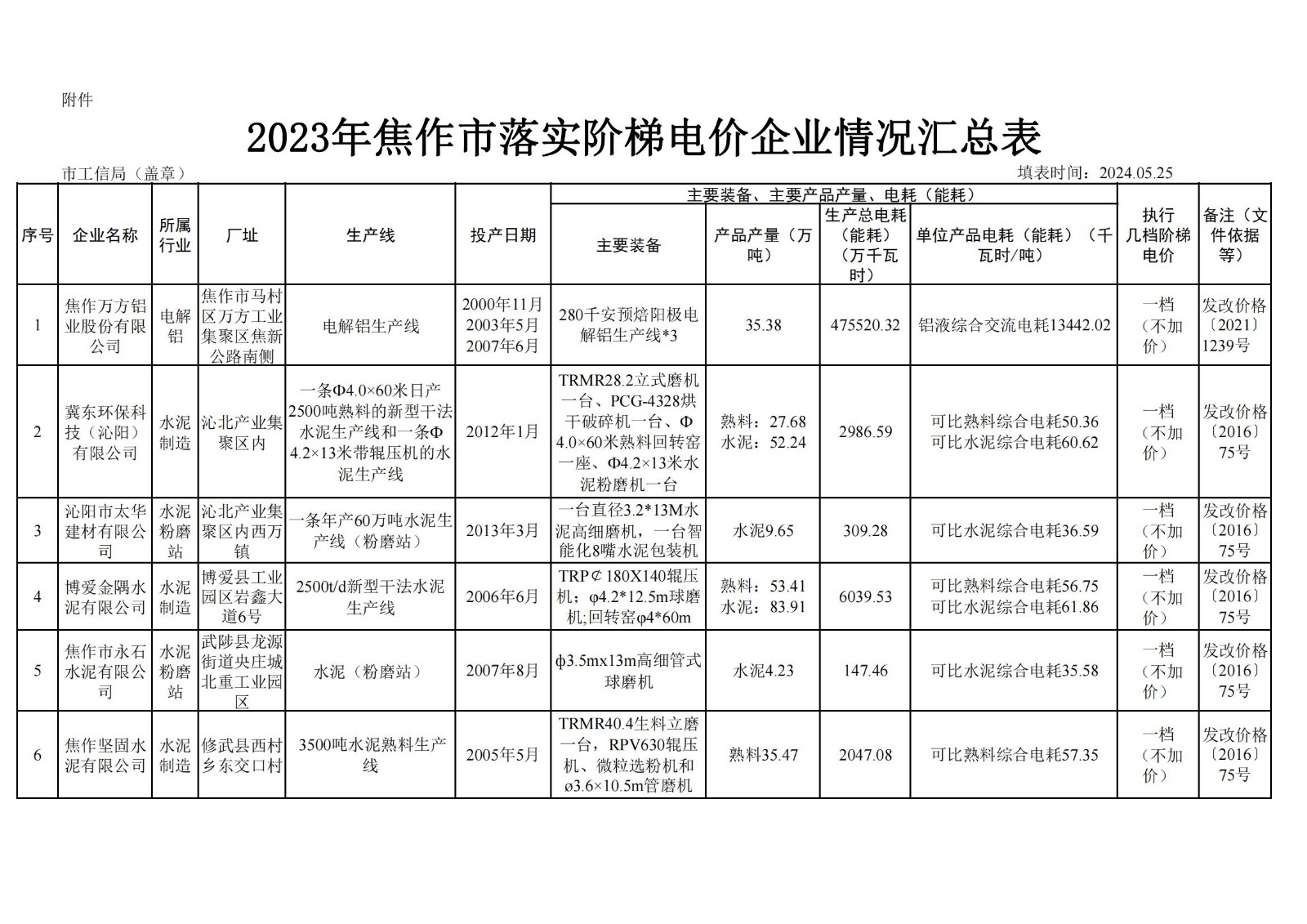 關(guān)于2023年焦作市電解鋁、水泥、鋼鐵企業(yè) 能耗核查執(zhí)行階梯電價的公示