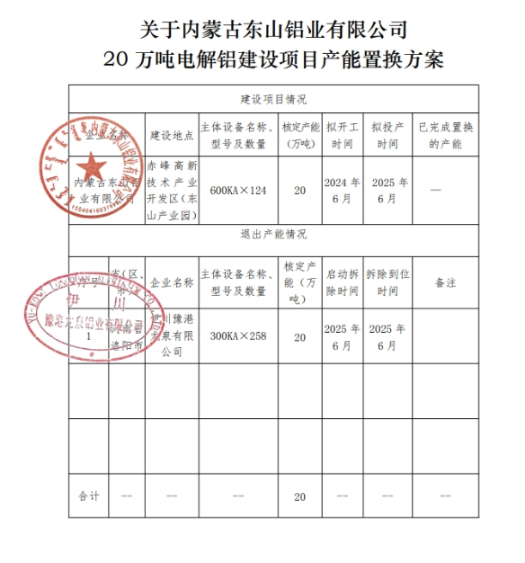 關(guān)于內(nèi)蒙古東山鋁業(yè)有限公司20萬(wàn)噸電解鋁建設(shè)項(xiàng)目產(chǎn)能置換方案的公示