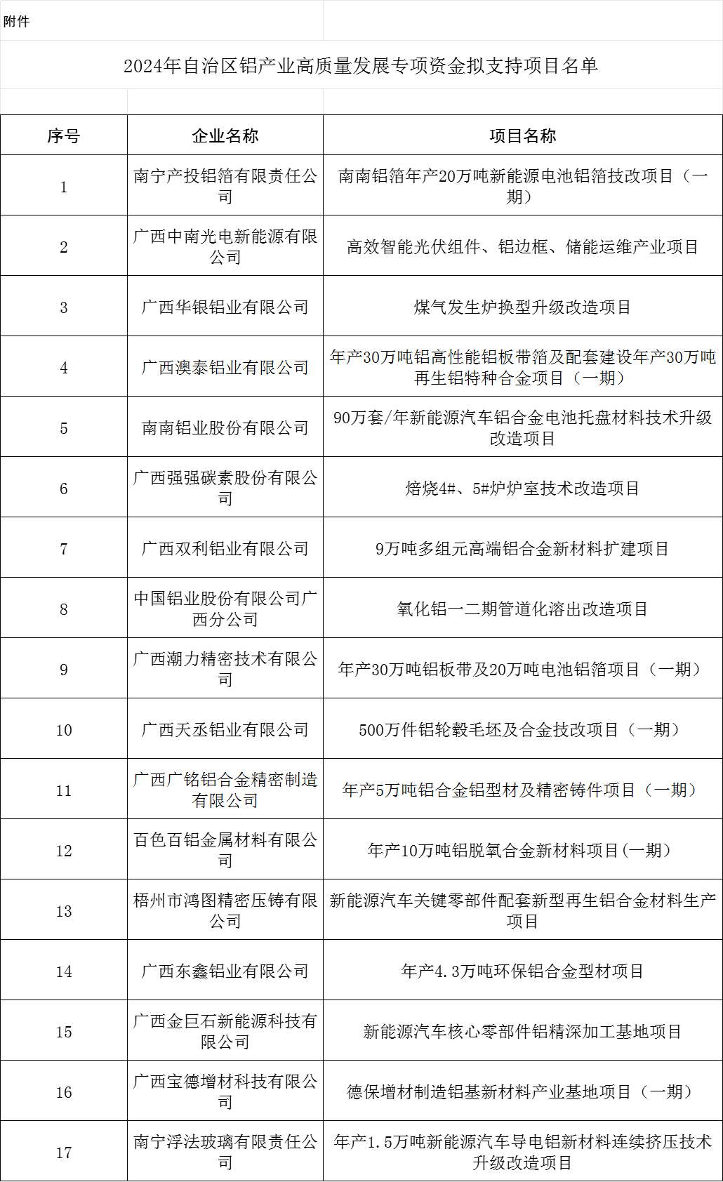 廣西2024年鋁產(chǎn)業(yè)高質(zhì)量發(fā)展專項資金擬支持項目名單公示