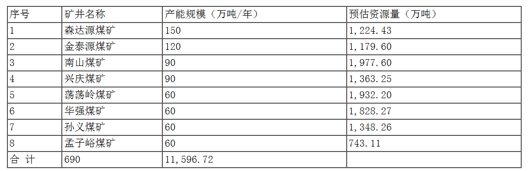 永泰能源煤下鋁項目預(yù)估鋁土礦資源量1.16億噸