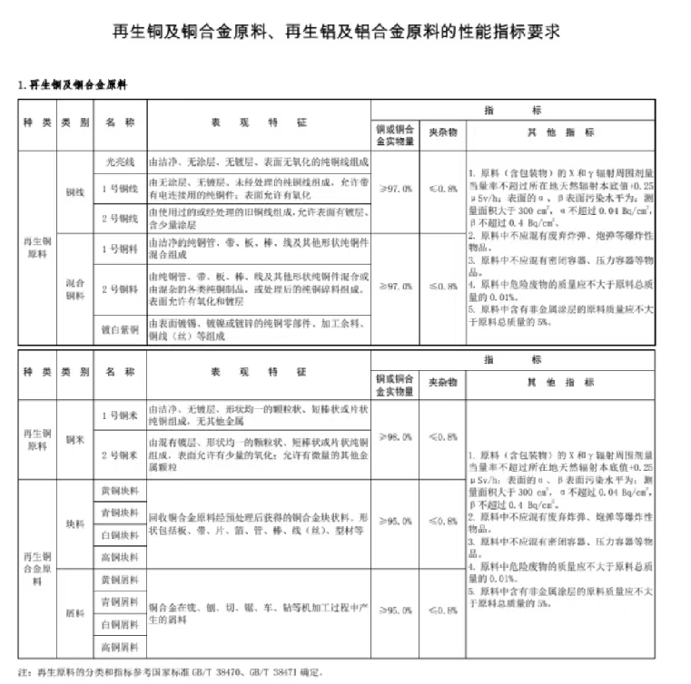 《關于規(guī)范再生銅及銅合金原料、再生鋁及鋁合金原料進口管理有關事項的公告》