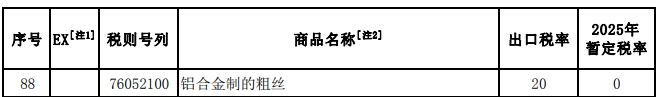 2025年關(guān)稅調(diào)整方案發(fā)布（摘錄鋁）