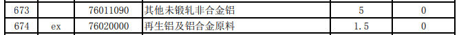 2025年關(guān)稅調(diào)整方案發(fā)布（摘錄鋁）