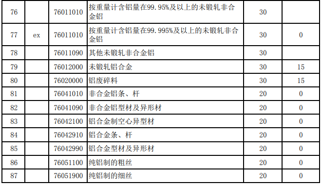 2025年關(guān)稅調(diào)整方案發(fā)布（摘錄鋁）