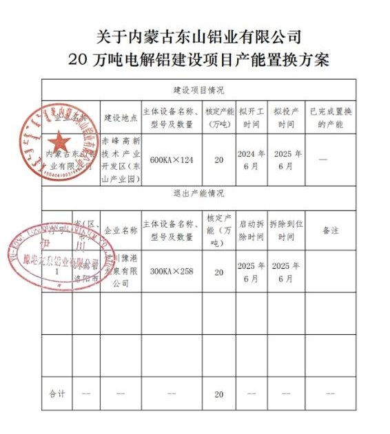 關(guān)于內(nèi)蒙古東山鋁業(yè)有限公司20萬噸電解鋁建設(shè)項(xiàng)目產(chǎn)能置換方案的公告