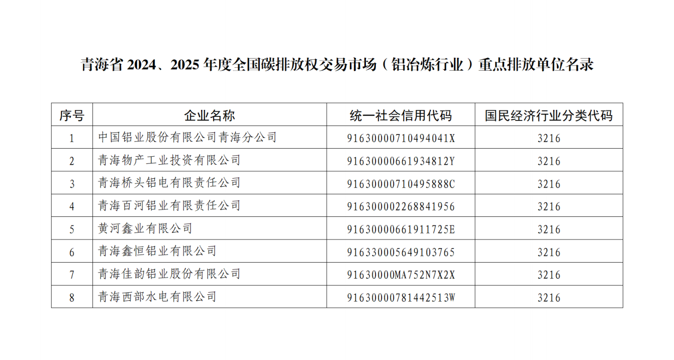青海省2024、2025年度全國碳排放權(quán)交易市場鋁冶煉行業(yè)重點排放單位名錄公示