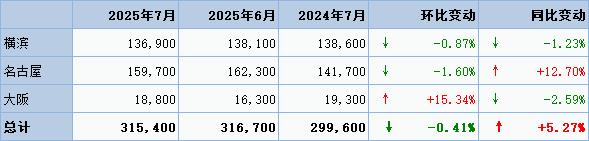 丸紅:日本7月底三大港口鋁庫(kù)存環(huán)比減少0.4%