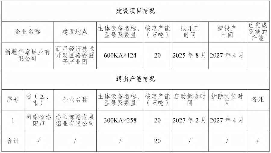 關(guān)于新疆華章鋁業(yè)有限公司第二批20萬噸電解鋁建設(shè)項目產(chǎn)能置換方案的公告 關(guān)于新疆華章鋁業(yè)有限公司第二批20萬噸電解鋁建設(shè)項目產(chǎn)能置換方案的公告