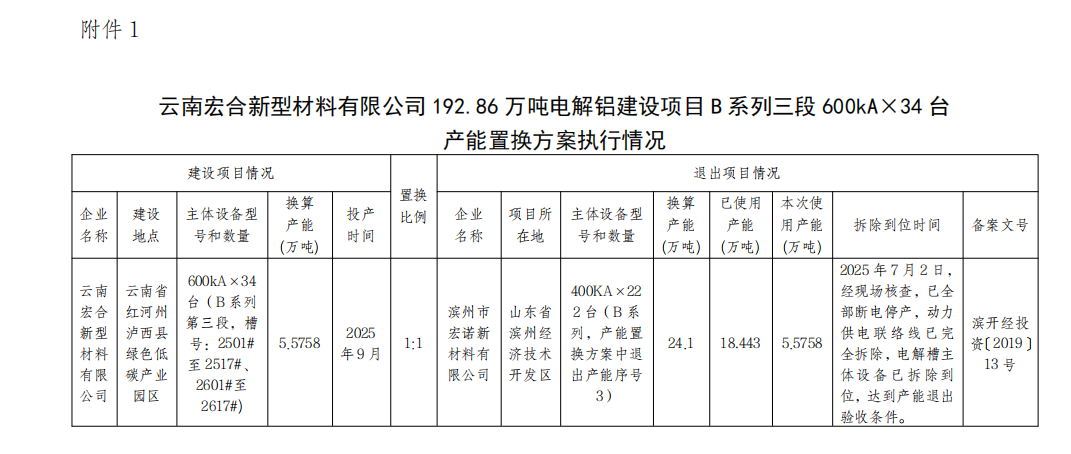 云南宏合新型材料有限公司192.86萬(wàn)噸電解鋁建設(shè)項(xiàng)目B系列三段600kA×34臺(tái)產(chǎn)能置換方案執(zhí)行情況 云南宏合新型材料有限公司192.86萬(wàn)噸電解鋁建設(shè)項(xiàng)目B系列三段600kA×34臺(tái)產(chǎn)能置換方案執(zhí)行情況